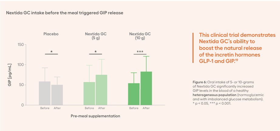 Bar chart showing GIP levels before and after Nextida GC intake.