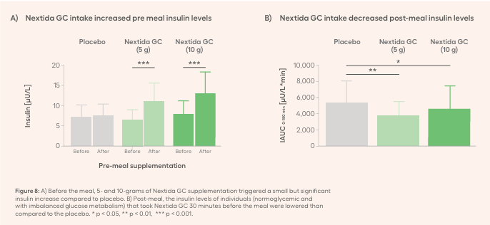 Bar charts showing pre-meal insulin increase and post-meal insulin decrease with Nextida GC.