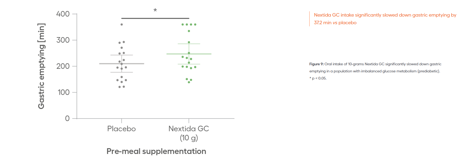 Scatter plot showing gastric emptying time with Nextida GC 10g versus placebo.