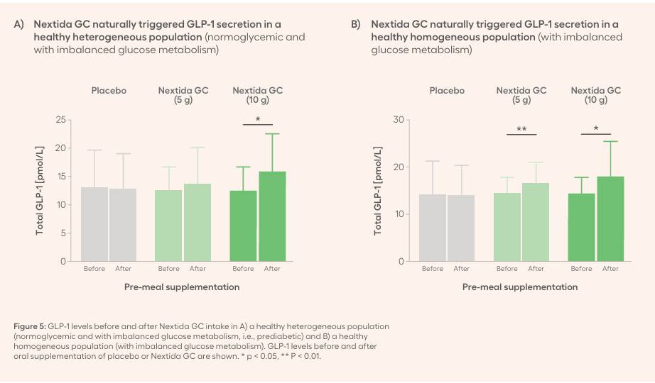 Bar chart showing GLP-1 levels before and after Nextida GC intake in healthy heterogeneous and homogeneous populations.