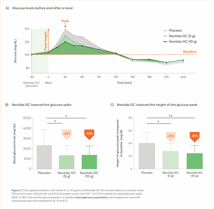 Line and bar charts showing reduced post-meal glucose exposure and peak glucose levels with Nextida GC.